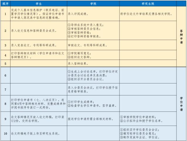 关于2023年下半年研究生学位论文答辩等相关工作的通知-苏州科技大学 